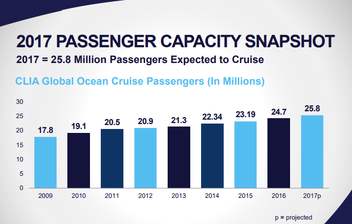 Chart of cruise industry passenger capacity, 2009 to 2017.
