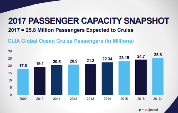 Chart of cruise industry passenger capacity, 2009 to 2017.