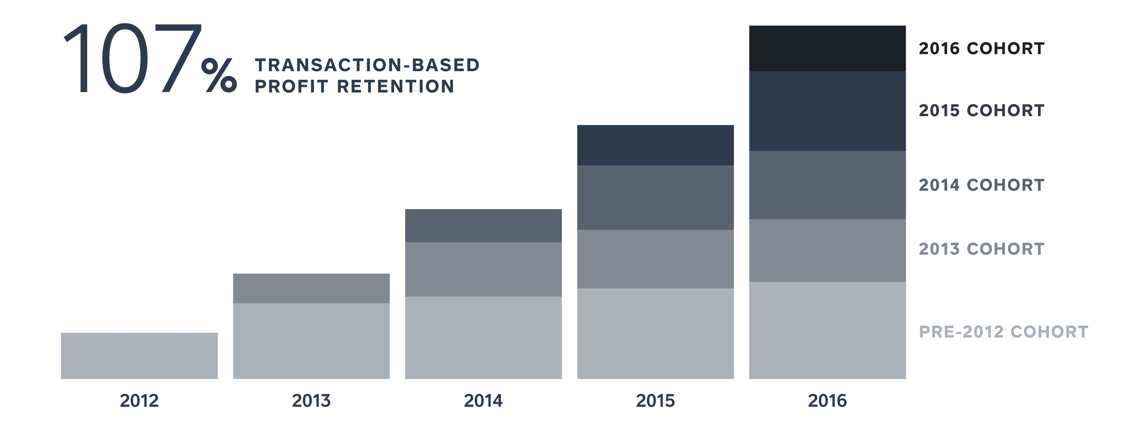 Chart showing 107% profit retention