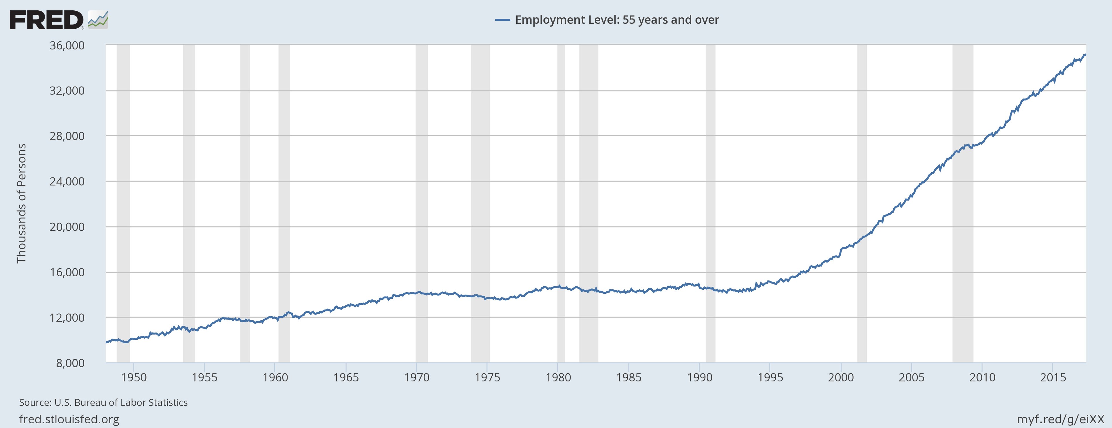 Employment level for seniors aged 55 and up has more than doubled over the past two decades.