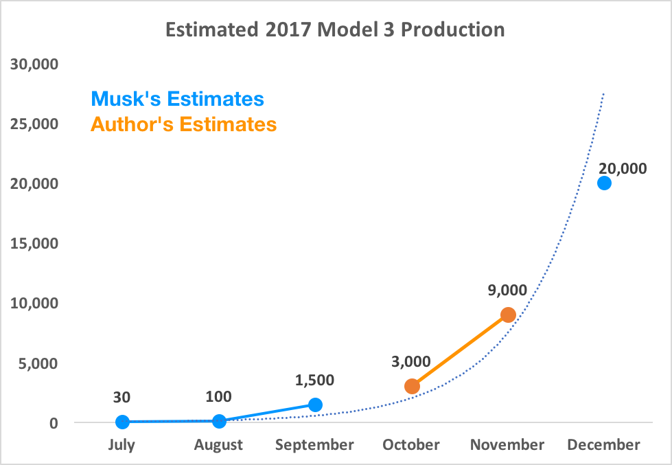 Chart showing estimated production ramp for Model 3 in 2017
