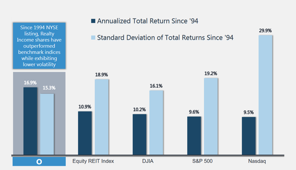 Realty Income volatility since 1994.