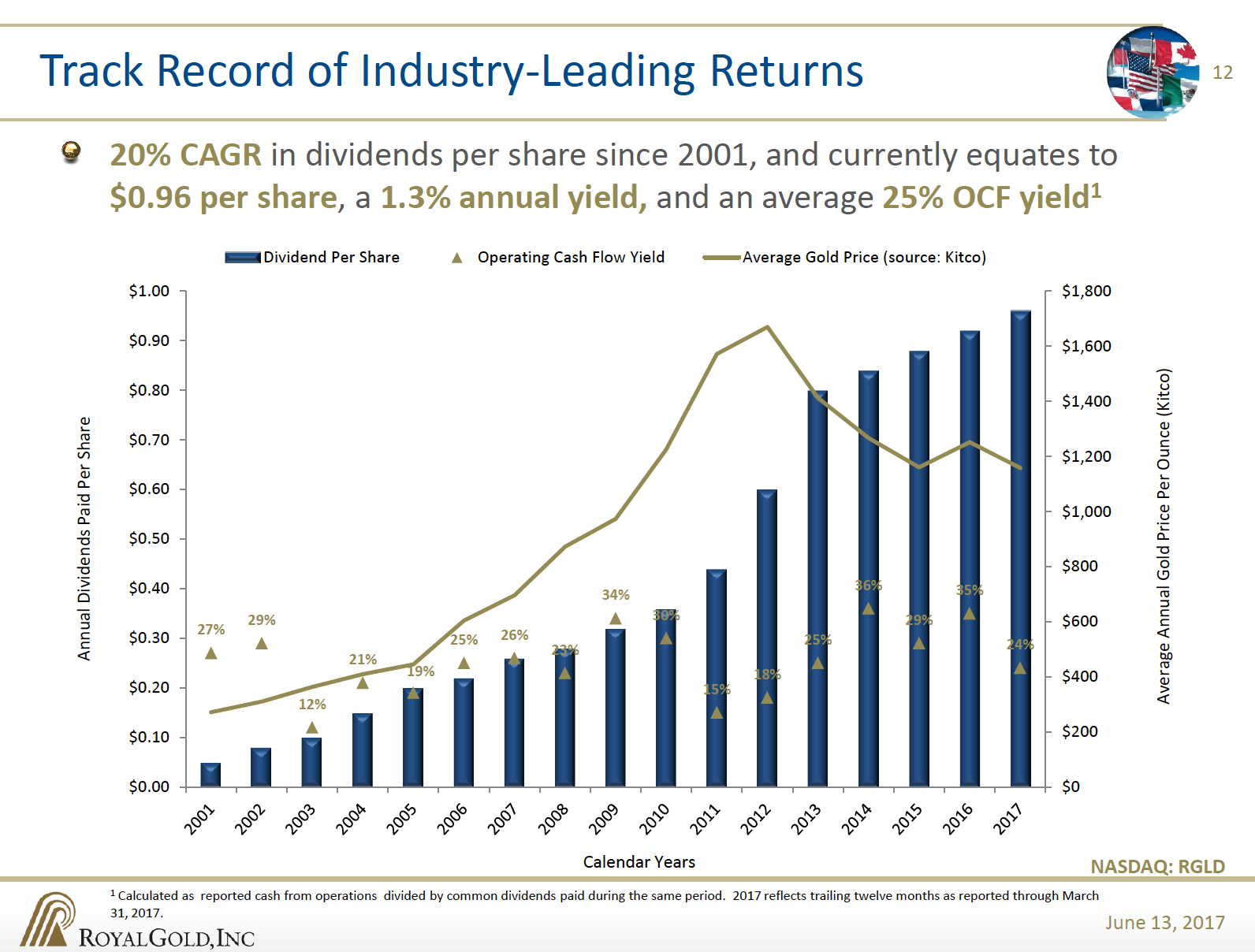 Royal Gold has continuously improved while the price of gold has risen and fallen. 