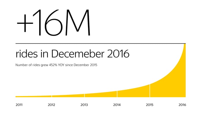 Graph showing explosive rides growth. 16 million in December 2016.