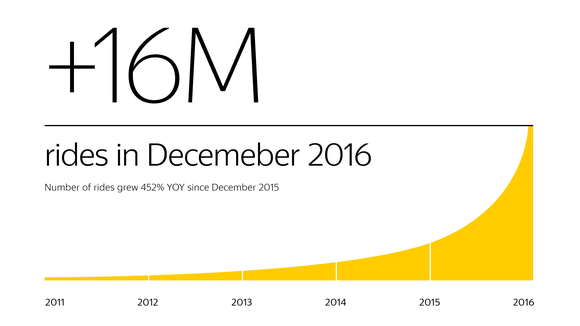 Graph showing explosive rides growth. 16 million in December 2016.