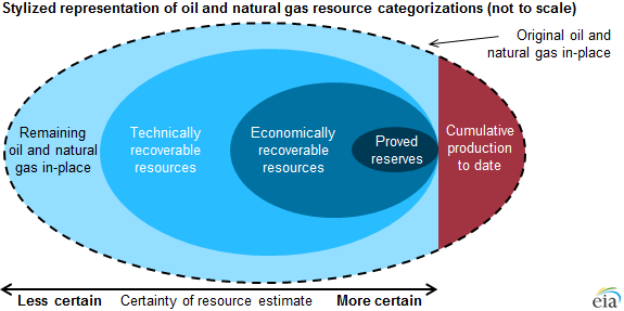A representation of resource categories.