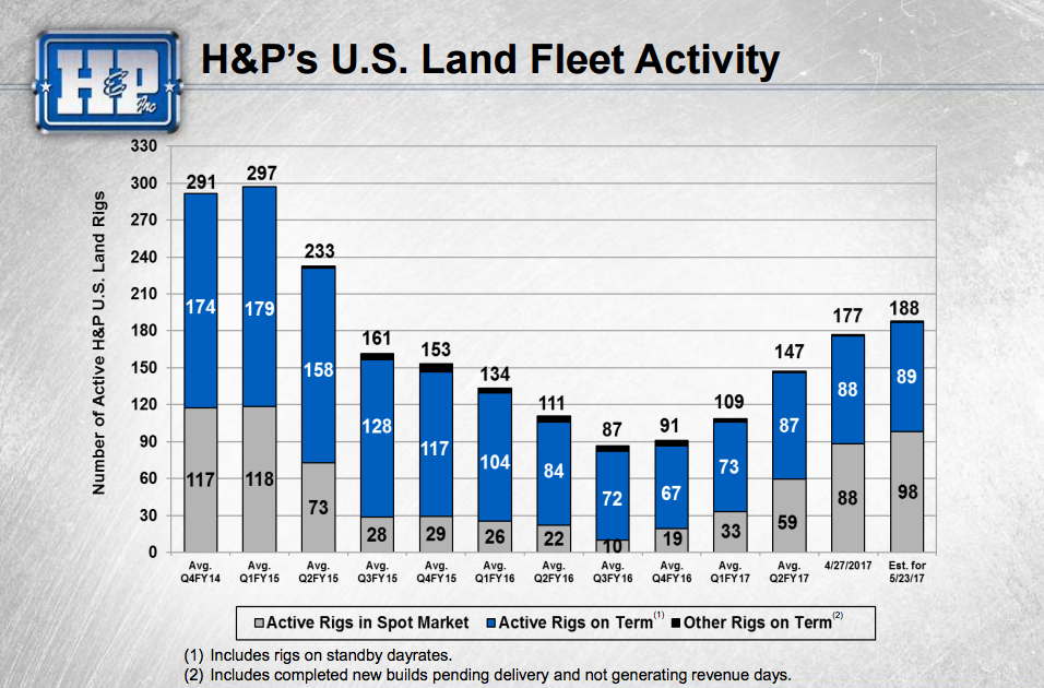 A chart showing that demand for Helmerich and Payne's rigs is starting to move higher again.