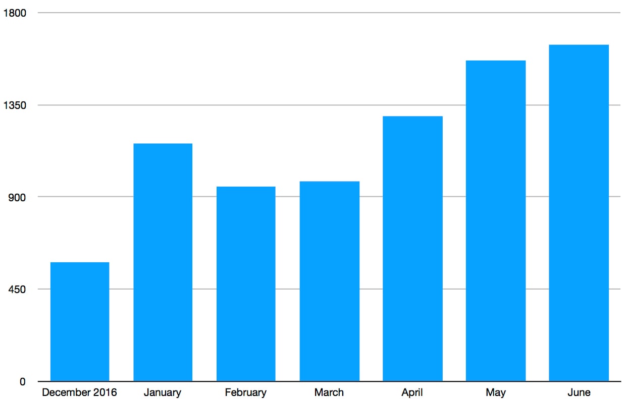 A bar chart showing that GM sold 579 Bolts in the US in December, 1162 in January, 952 in February, 978 in March, 1292 in April, 1566 in May, and 1642 in June.