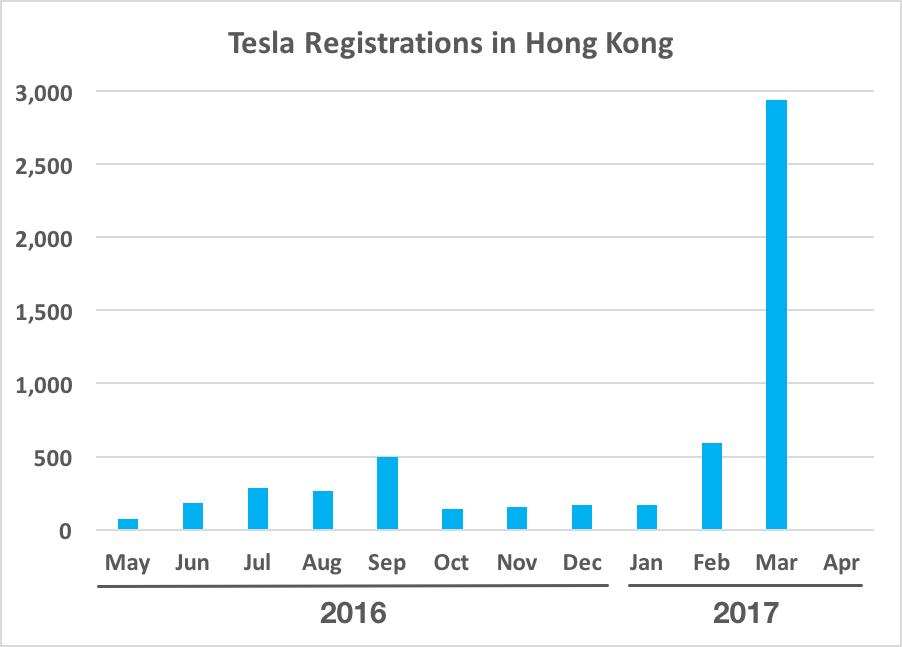 Chart showing Tesla vehicle registrations in Hong Kong spiking in March 2017