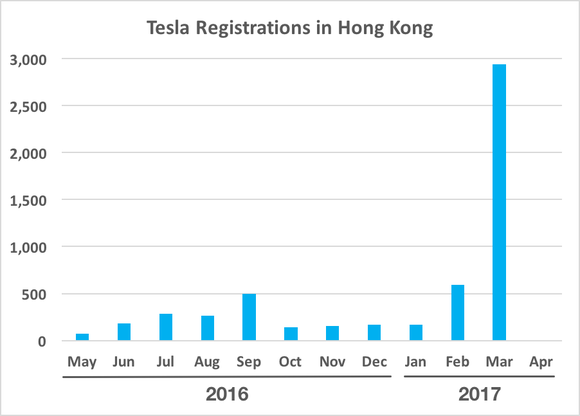 Chart showing Tesla vehicle registrations in Hong Kong spiking in March 2017