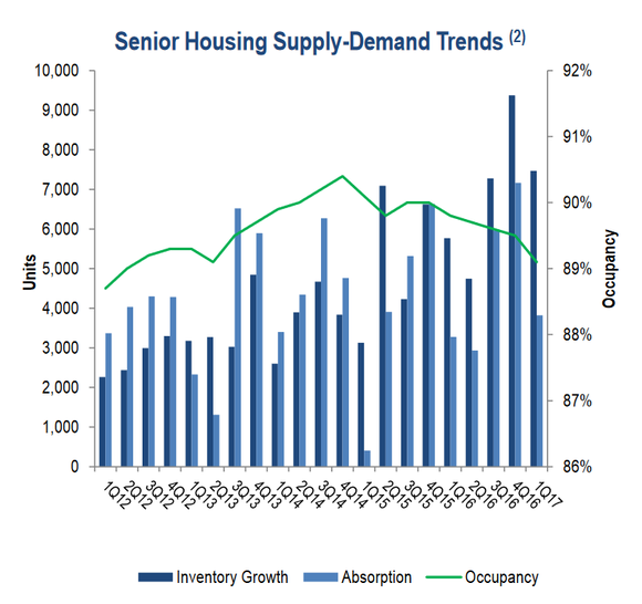 Senior housing supply and demand trends.
