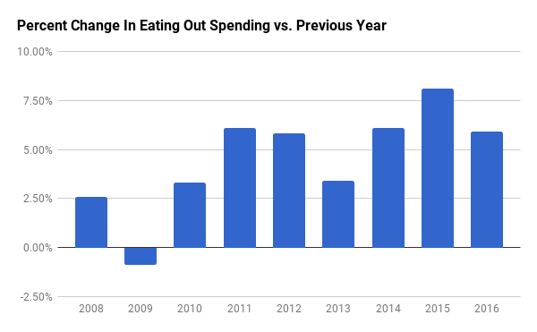 After a near-1% decline in 2009, dining out spending has been rising more than 3% a year ever since.