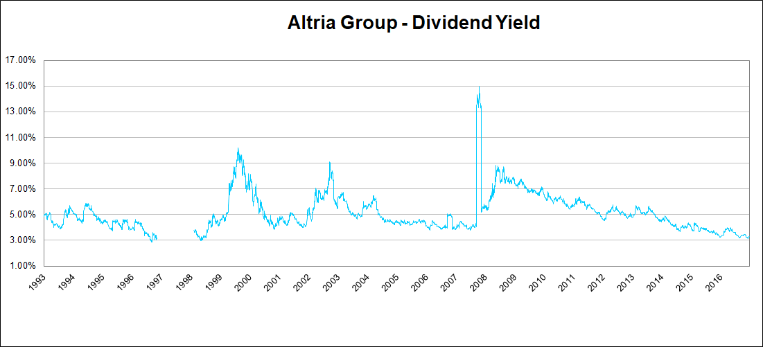 Altria dividend yield.