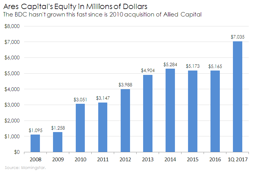 Chart of ARCC shareholders' equity