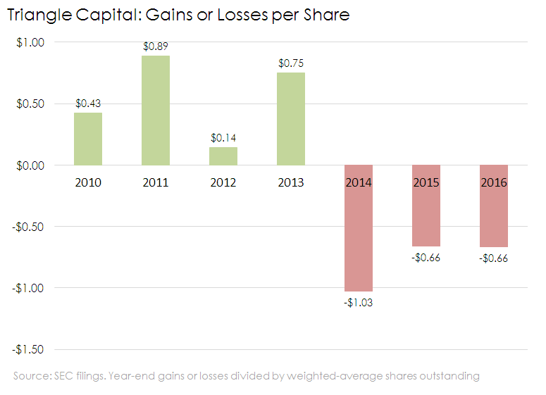 TCAP gains or losses per share