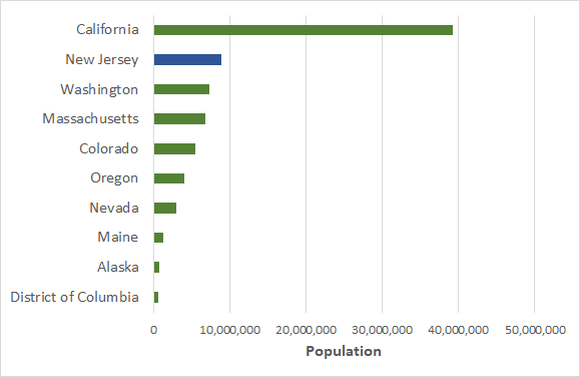 Recreational marijuana states ranked by population