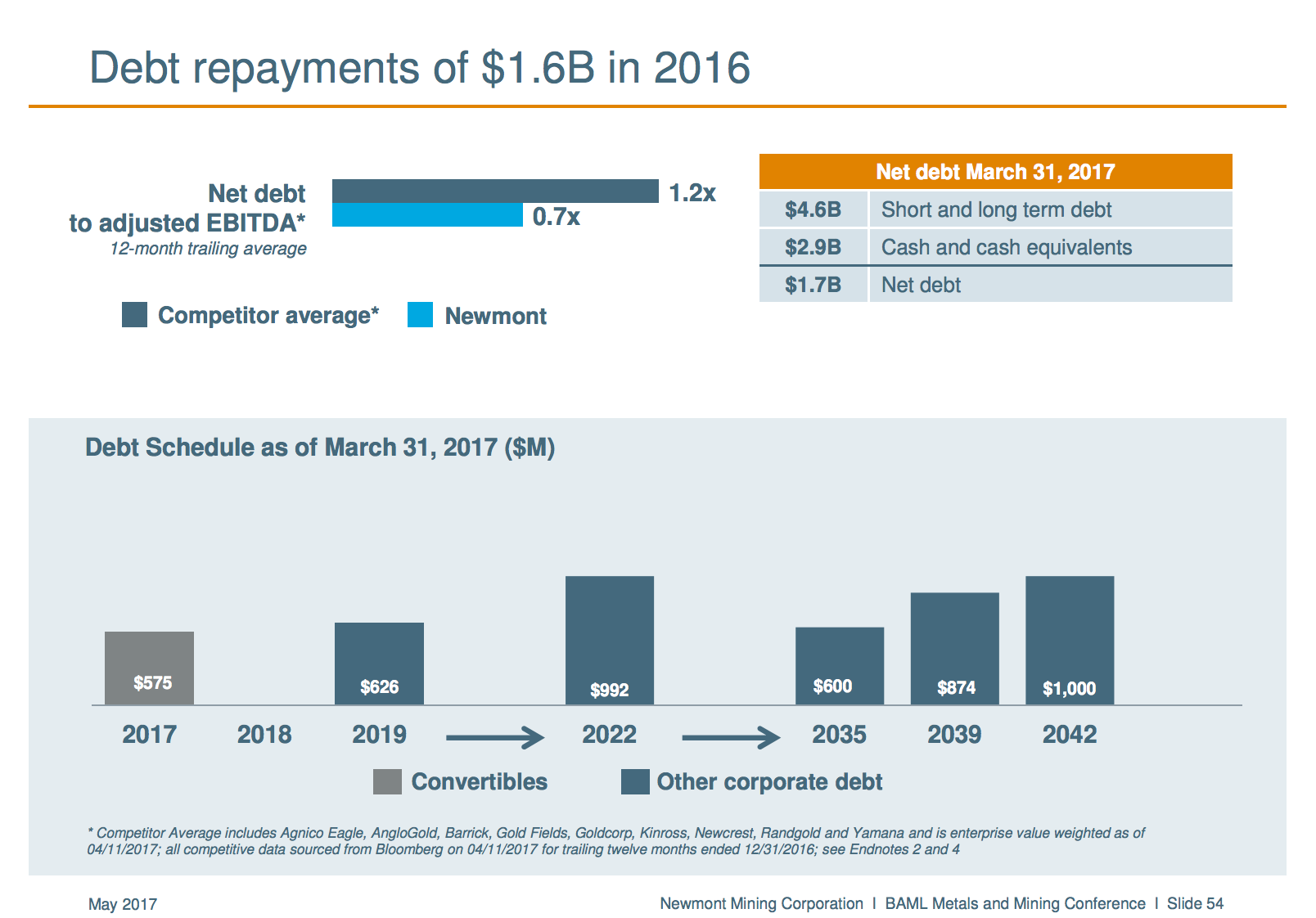 Newmont's balance sheet is stronger than its peers.