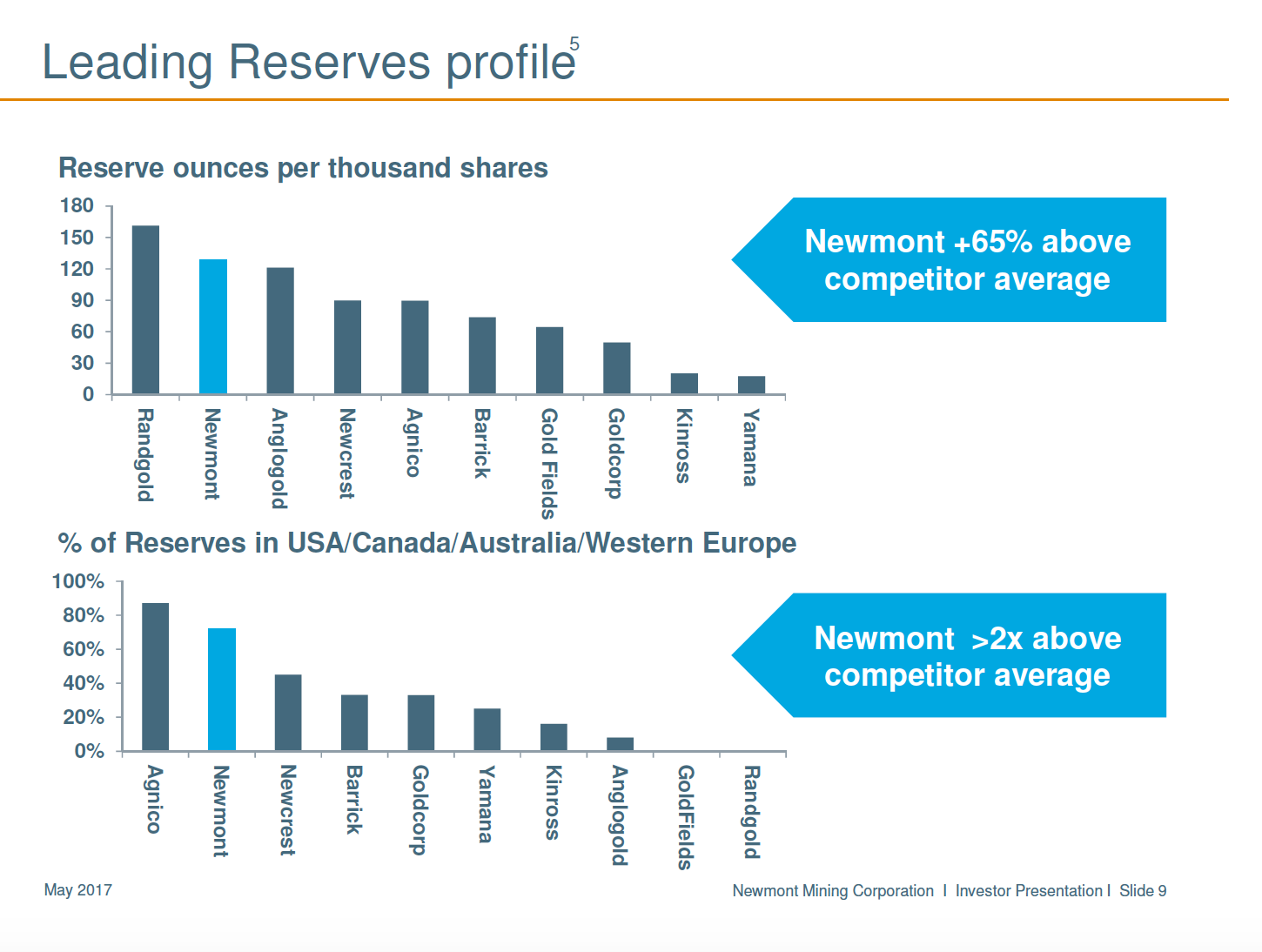 Newmont's reserves exceed that of most peers.