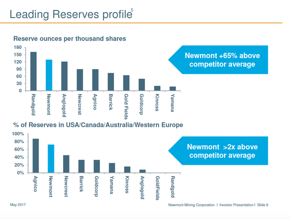 Newmont's reserves exceed that of most peers.