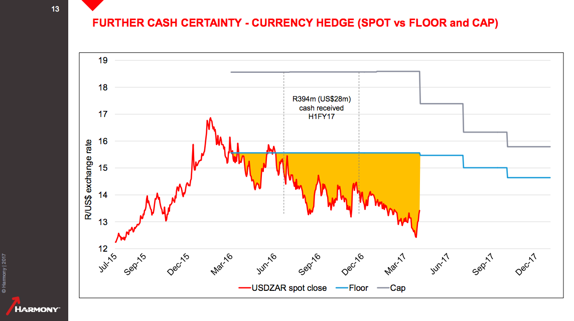 A graph of Harmony Gold's hedging cliff.
