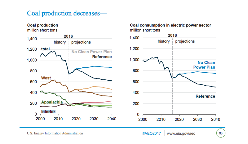 The U.S. EIA projects that coal will remain a key fuel in the power industry for decades to come.