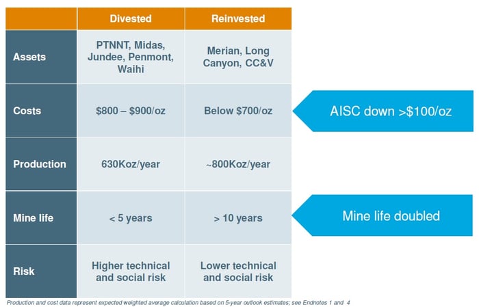 Chart showing Newmont Mining's restructuring moves