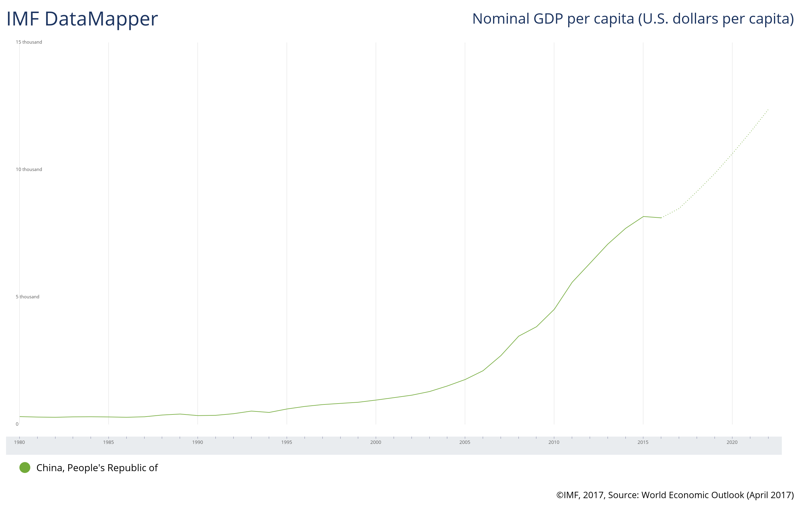 Chart showing China's GDP has risen sharply in the 21st century