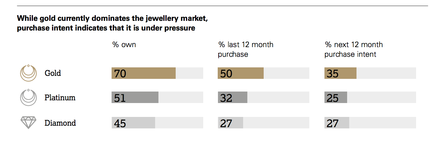 Platinum and diamonds are challenging gold's desirability.