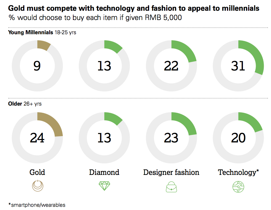 Chinese millenials are more interested in technology than older generations.