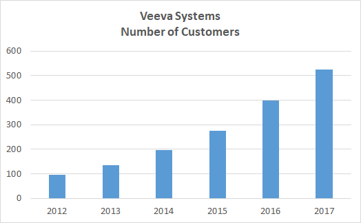 Veeva Systems customer count chart