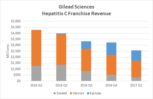 Gilead Sciences hepatitis C revenue chart