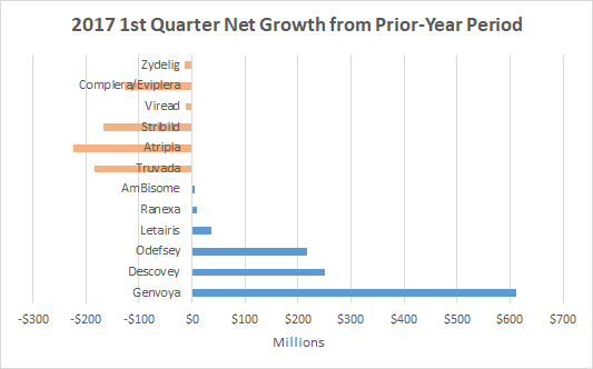 Gilead Sciences net sales growth by product