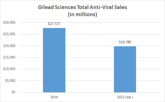 Gilead Sciences total anti-viral sales chart