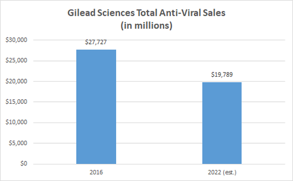 Gilead Sciences total anti-viral sales chart