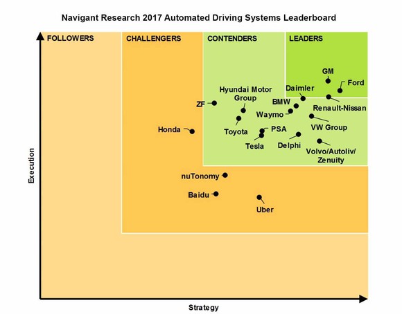 Navigant Research Leaderboard showing Ford, GM, and Renault-Nissan Alliance as leaders in automated driving systems.