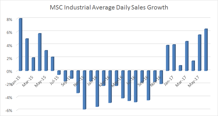 daily sales growth recovering strongly