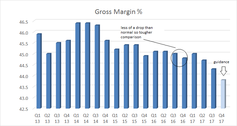 gross margin declining