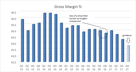 gross margin declining