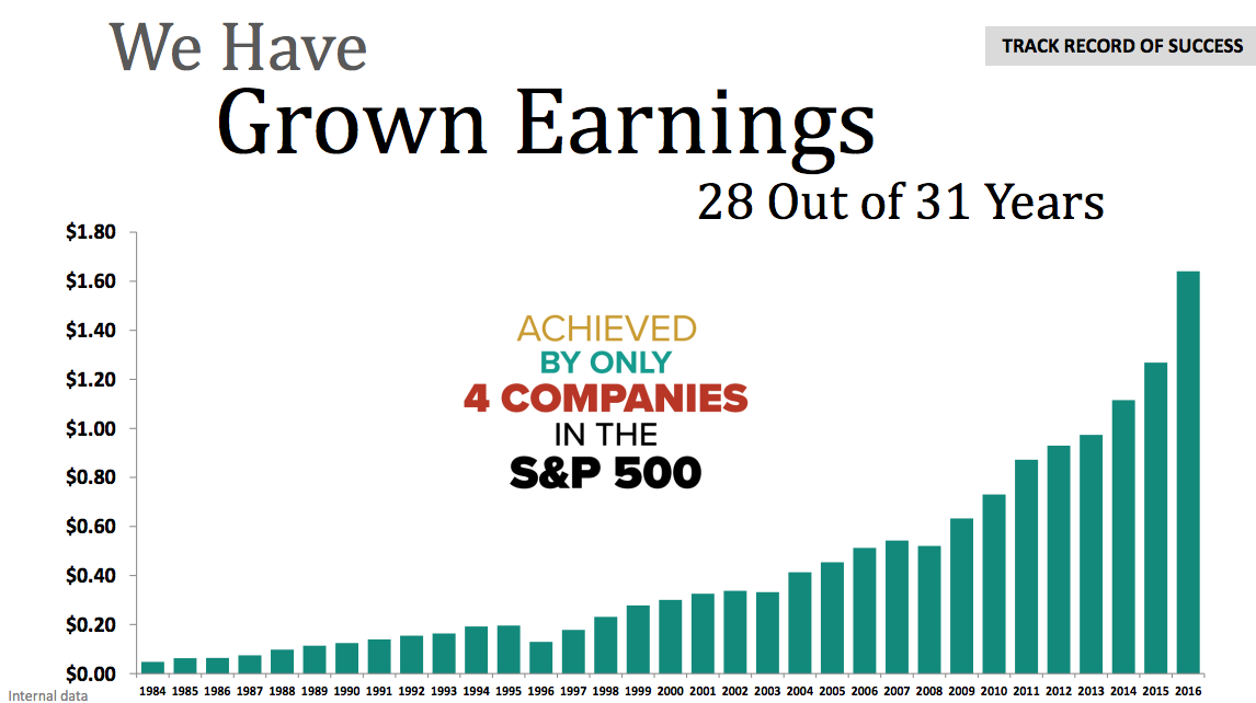 Hormel's earnings growth record showing year-over-year growth in 28 out of 31 years