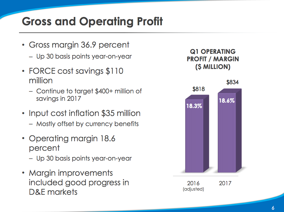 Kimberly Clark's margins improved from 18.3% to 18.6% year over year in the first quarter