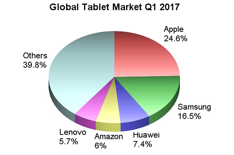 The global tablet market, Q1 2017.