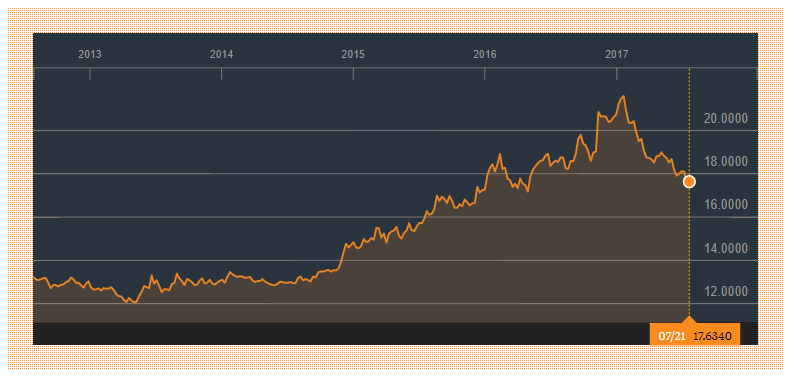 Chart from Bloomberg News on U.S. dollar versus Mexican peso.