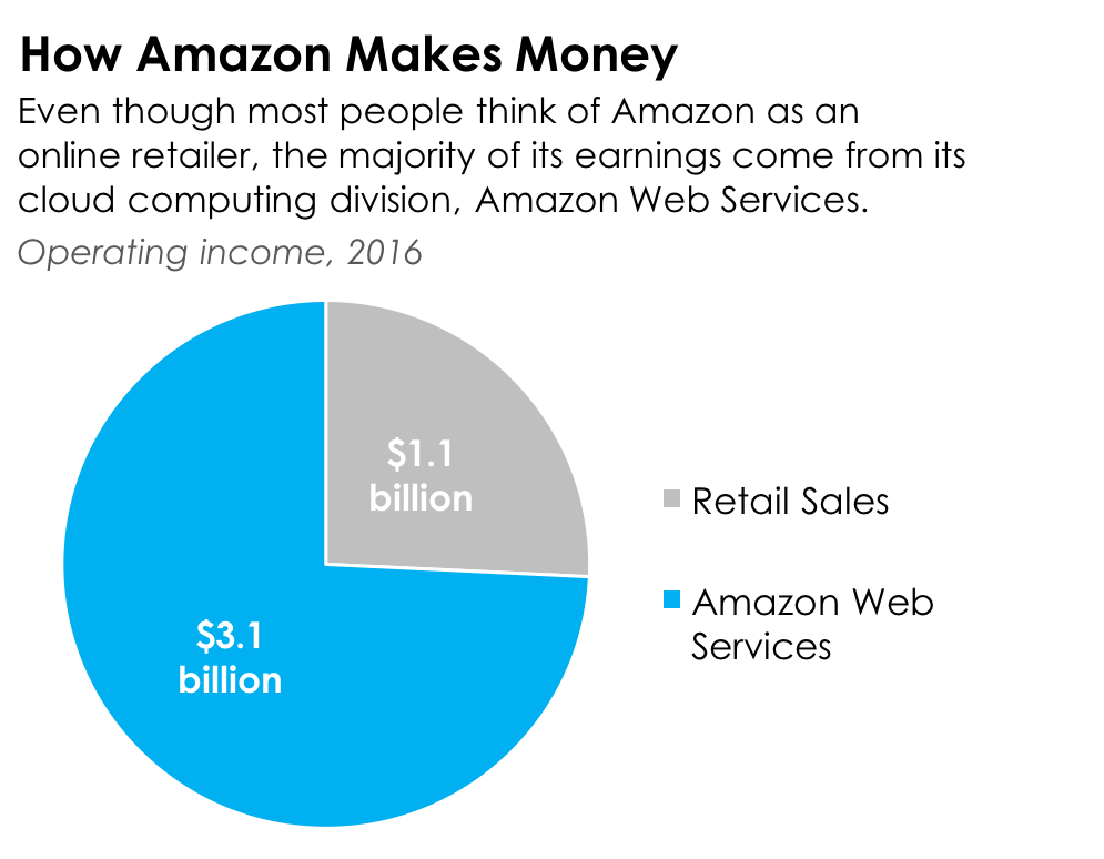 Chart showing Amazon's operating income by division