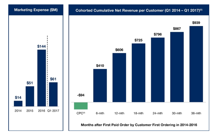 Charts of marketing expense and average cumulative spend per customer.