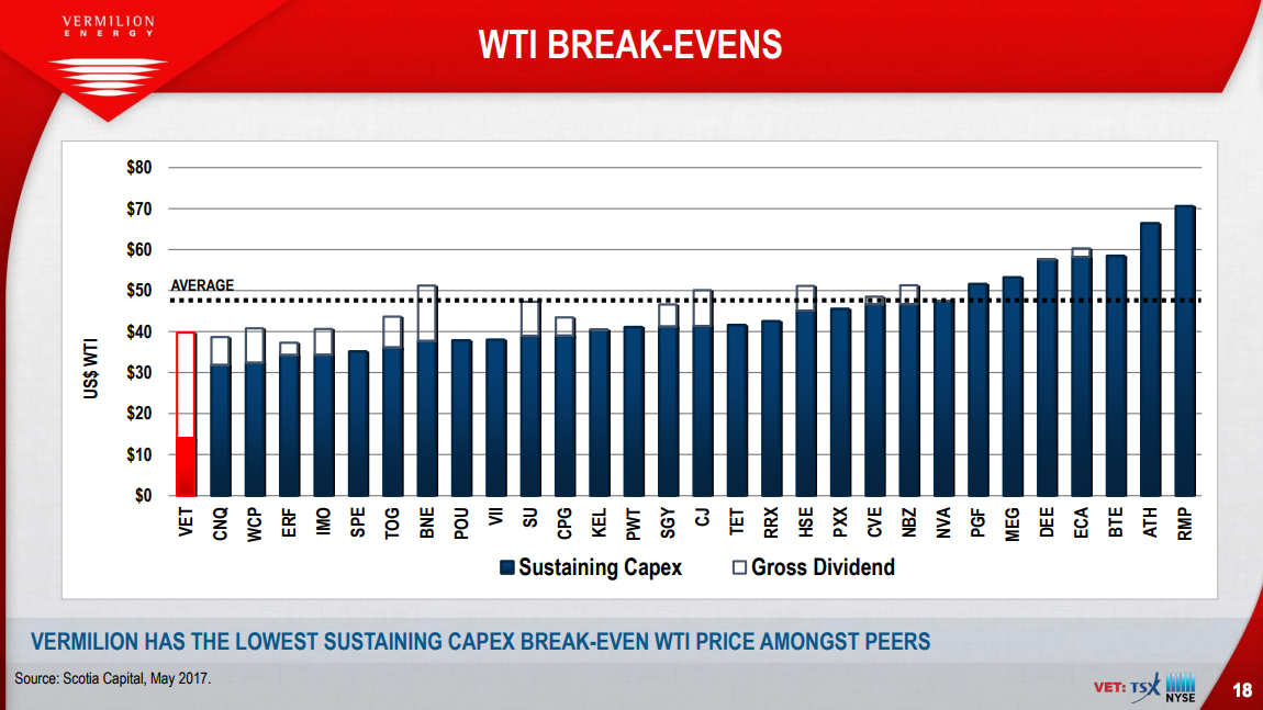Vermilion compared to peers, showing $40 per barrel breakeven point
