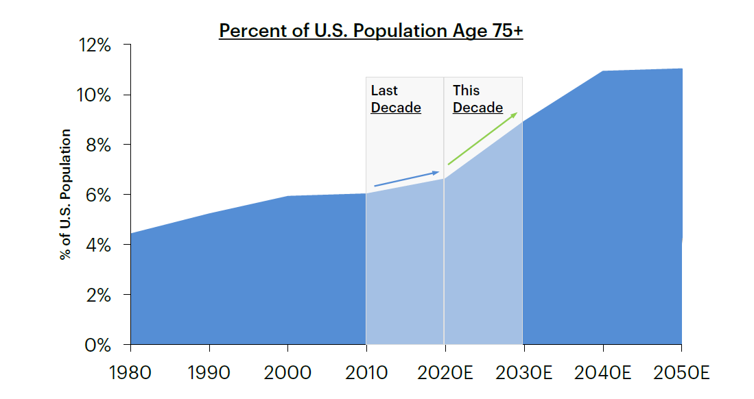 Projected growth in 75+ population.
