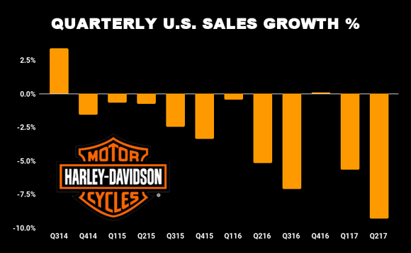 Chart showing decline of U.S. sales of Harley-Davidson motorcycles