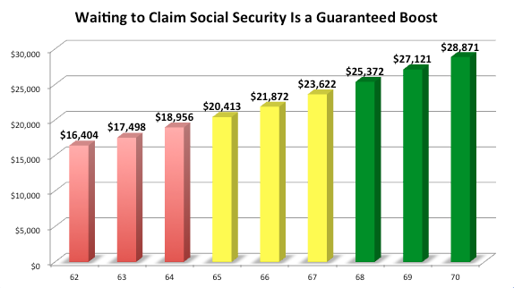A chart showing annual benefits increasing