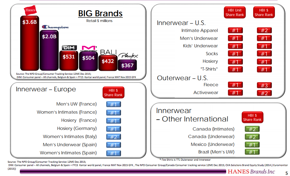 Charts showing Hanesbrands holds the No. 1 or No. 2 market position in a variety of key categories.