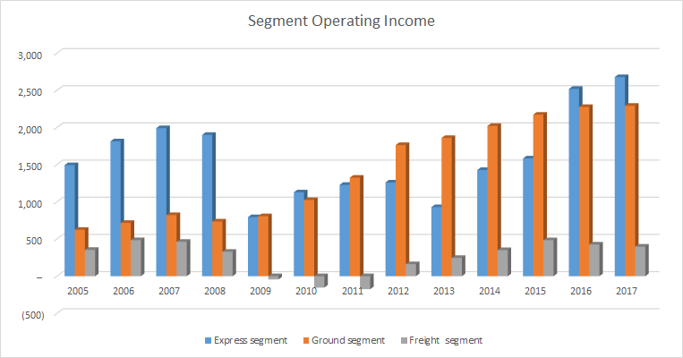 fedex's operating income by segment